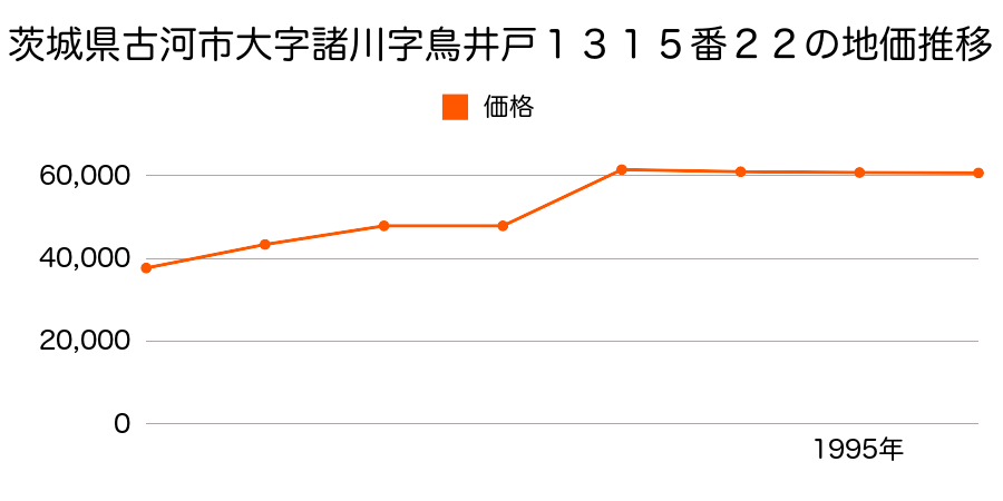 茨城県古河市大字諸川字海道西１２０９番７の地価推移のグラフ