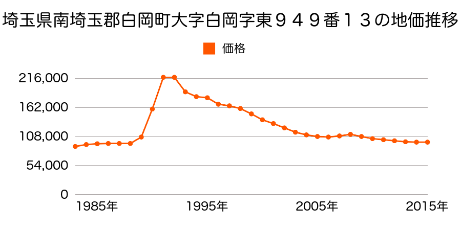 埼玉県白岡市新白岡２丁目２０番６の地価推移のグラフ