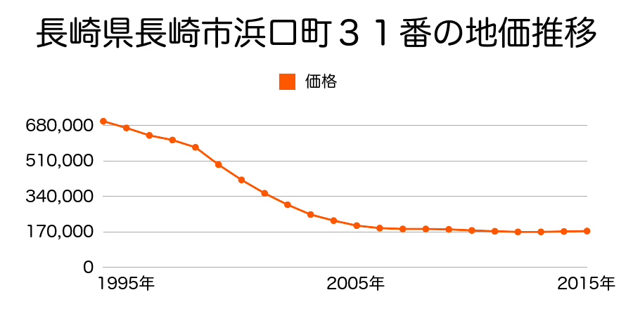 長崎県長崎市浜口町３１番の地価推移のグラフ