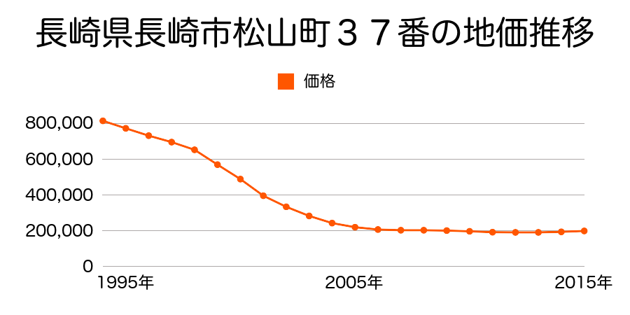 長崎県長崎市松山町３７番の地価推移のグラフ