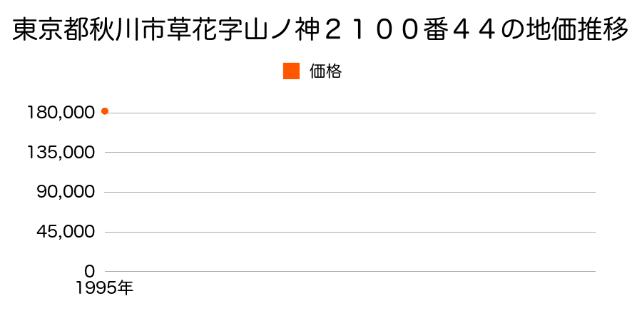 東京都秋川市草花字山ノ神２１００番４４の地価推移のグラフ