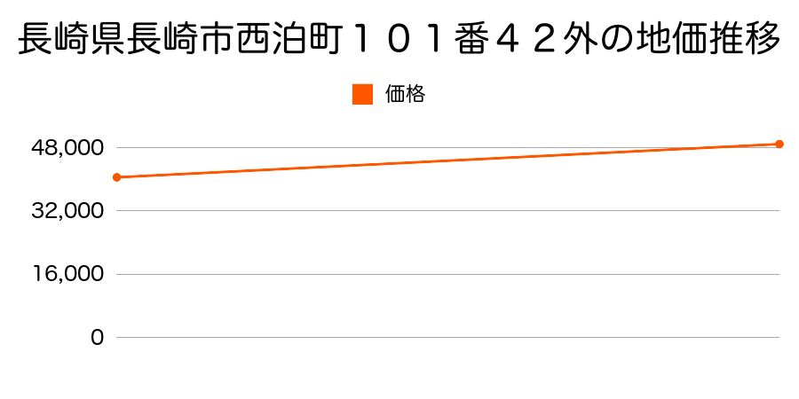 長崎県長崎市宝町１５７番の地価推移のグラフ