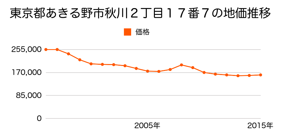 東京都あきる野市秋川２丁目１７番７の地価推移のグラフ