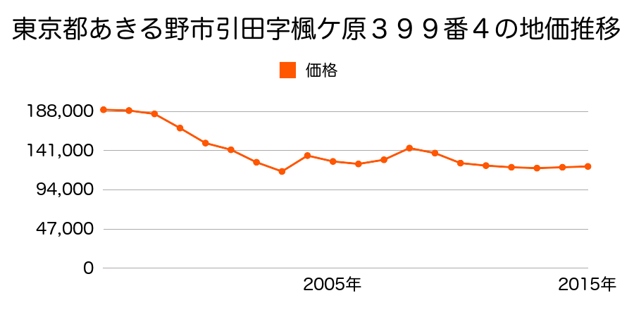 東京都あきる野市秋留４丁目８番１９の地価推移のグラフ