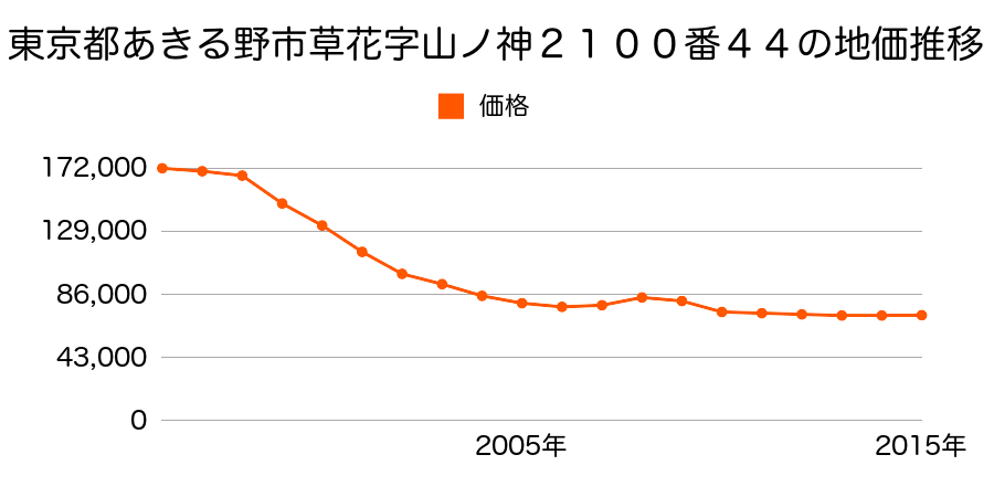 東京都あきる野市草花字山ノ神２１００番４４の地価推移のグラフ