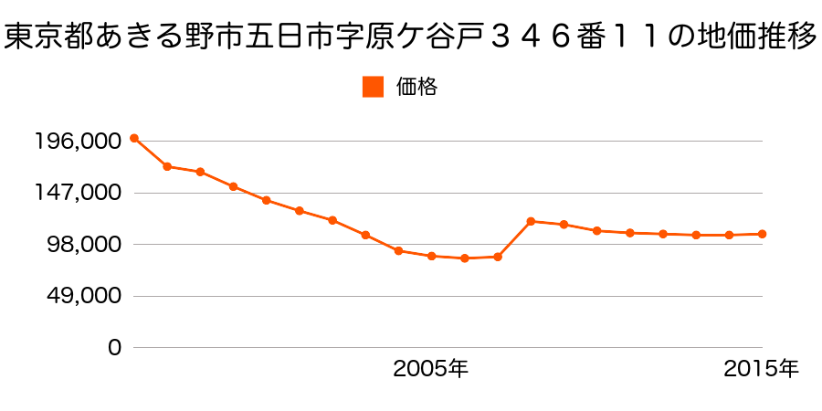 東京都あきる野市伊奈字北伊奈前９０３番９の地価推移のグラフ