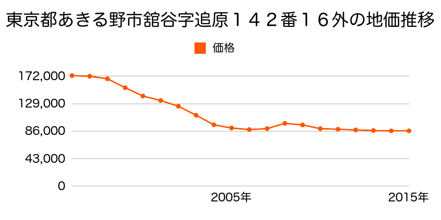 東京都あきる野市舘谷字追原１４２番１６外の地価推移のグラフ