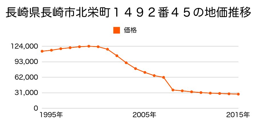 長崎県長崎市香焼町字丹馬１５９３番１の地価推移のグラフ