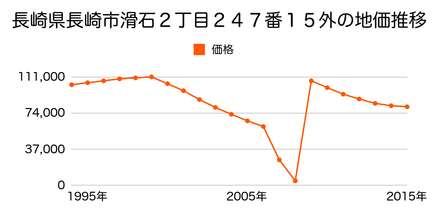 長崎県長崎市光町７０番の地価推移のグラフ