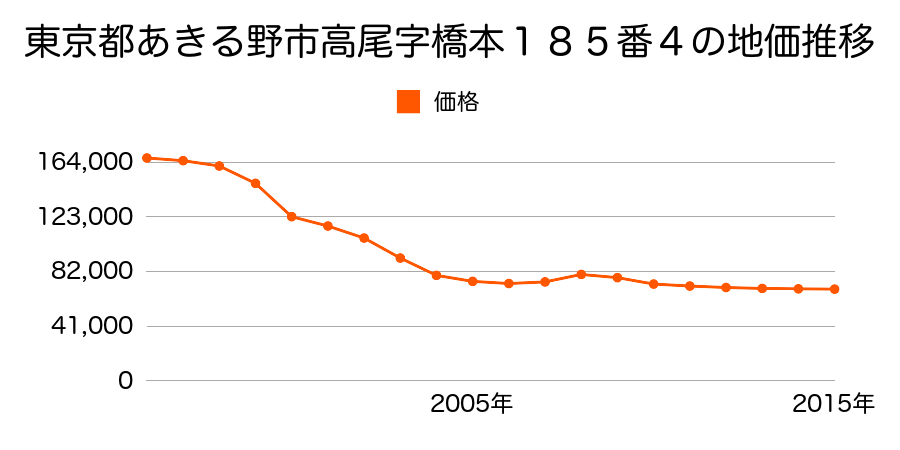 東京都あきる野市高尾字橋本１８５番４の地価推移のグラフ