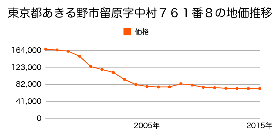 東京都あきる野市留原字中村７６１番８の地価推移のグラフ