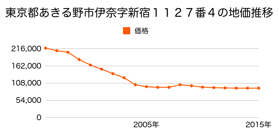 東京都あきる野市伊奈字新宿１１３２番５の地価推移のグラフ