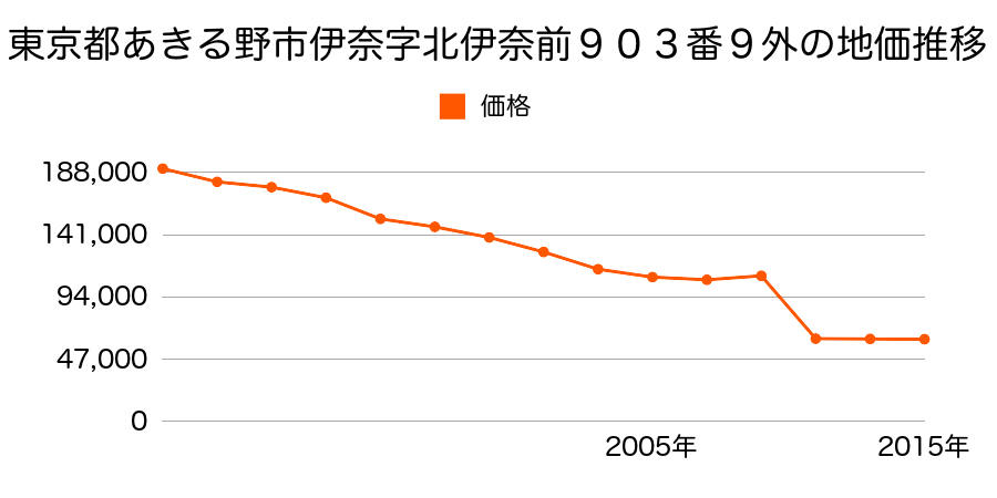 東京都あきる野市草花字小宮久保２７２０番３外の地価推移のグラフ