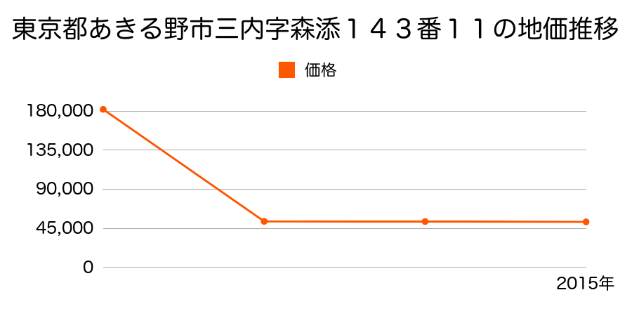 東京都あきる野市小和田字北ノ前１４０番８の地価推移のグラフ