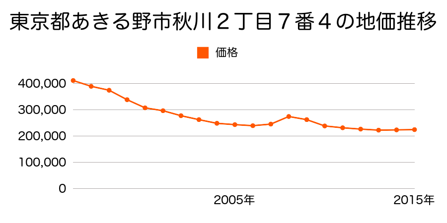 東京都あきる野市秋川２丁目７番４の地価推移のグラフ