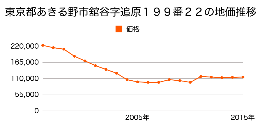 東京都あきる野市小川東３丁目９番１３の地価推移のグラフ