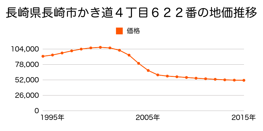 長崎県長崎市かき道４丁目６２２番の地価推移のグラフ