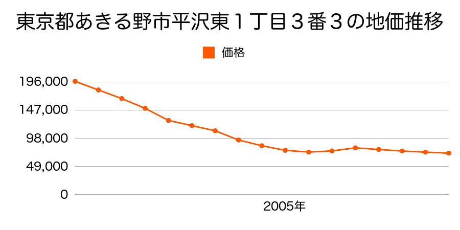 東京都あきる野市平沢東１丁目３番３の地価推移のグラフ