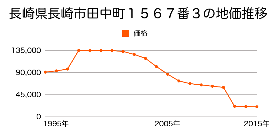 長崎県長崎市田手原町３３３番２の地価推移のグラフ