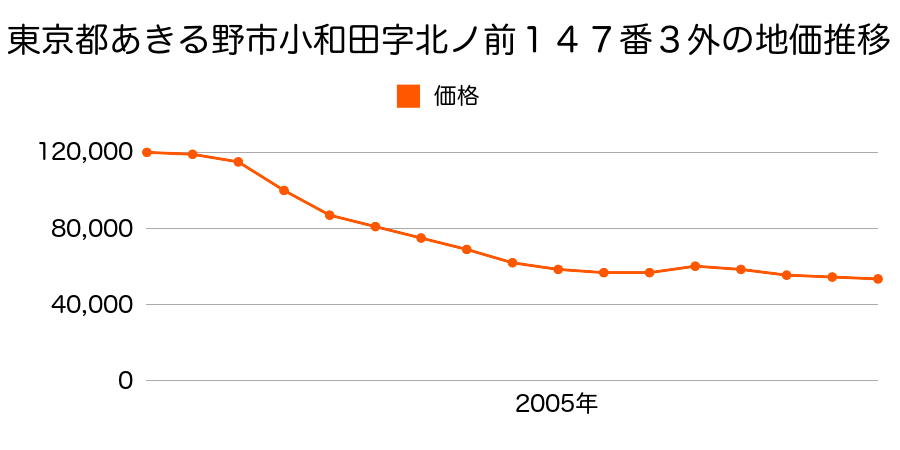東京都あきる野市小和田字北ノ前１４７番３外の地価推移のグラフ