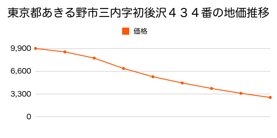 東京都あきる野市三内字初後沢４３４番の地価推移のグラフ