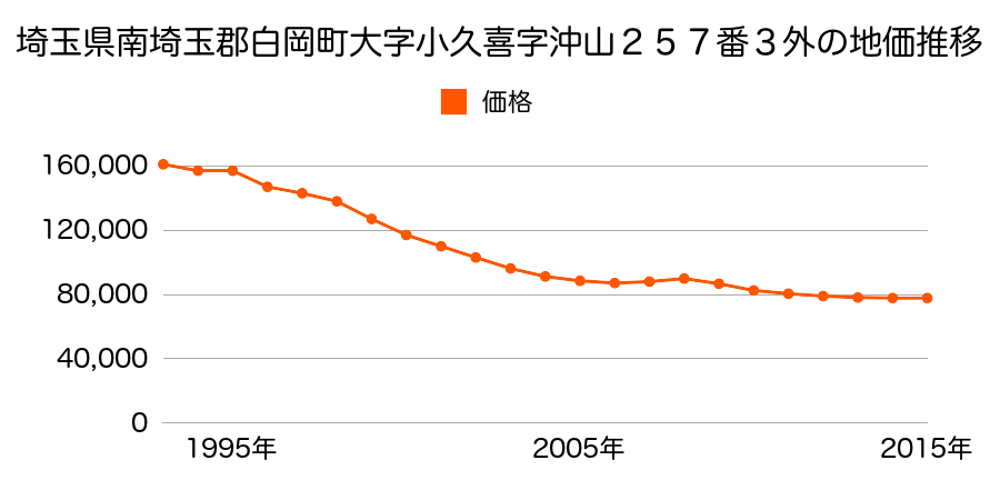 埼玉県白岡市小久喜字沖山２５７番３外の地価推移のグラフ