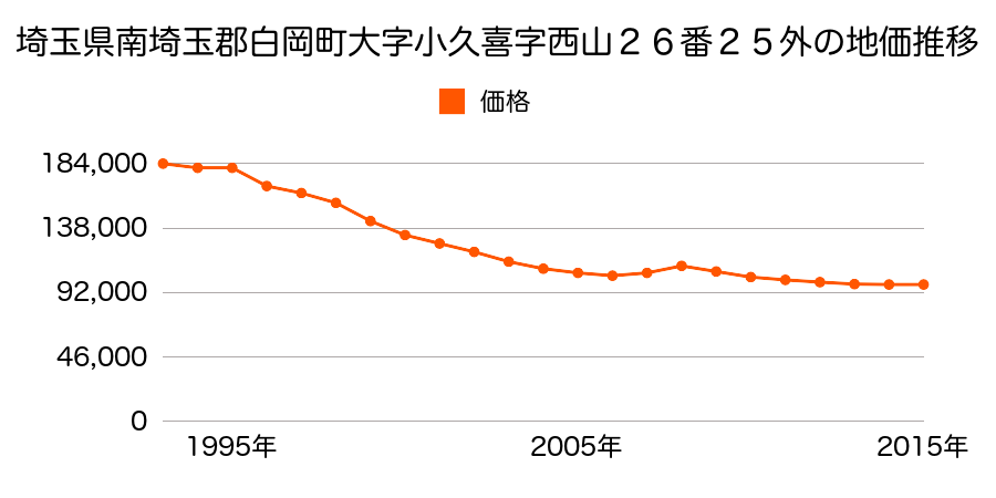 埼玉県白岡市小久喜字西山２６番２５外の地価推移のグラフ