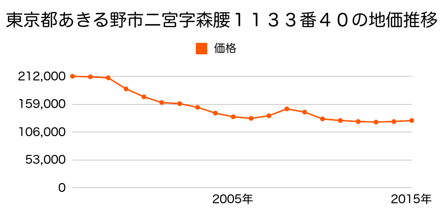 東京都あきる野市二宮字森腰１１３３番４０の地価推移のグラフ