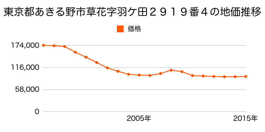 東京都あきる野市草花字羽ケ田２９１９番４の地価推移のグラフ