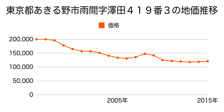 東京都あきる野市雨間字澤田４１５番１５の地価推移のグラフ