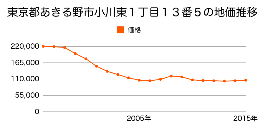 東京都あきる野市小川東１丁目１３番５の地価推移のグラフ