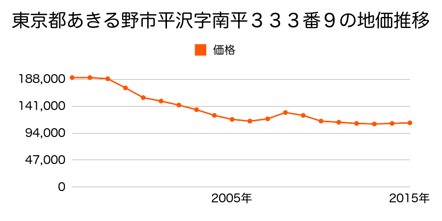 東京都あきる野市平沢字南平３３３番９の地価推移のグラフ