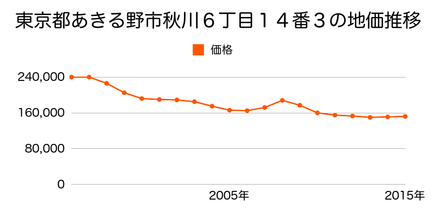 東京都あきる野市秋川６丁目１４番３の地価推移のグラフ