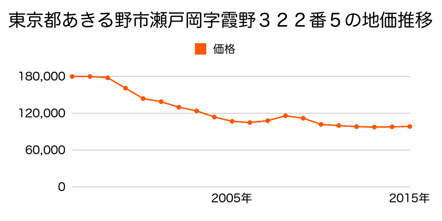 東京都あきる野市瀬戸岡字天神前３９４番５の地価推移のグラフ
