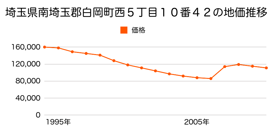 埼玉県白岡市篠津字宿１８３１番６外の地価推移のグラフ