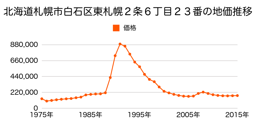 北海道札幌市白石区東札幌３条６丁目１番５の地価推移のグラフ