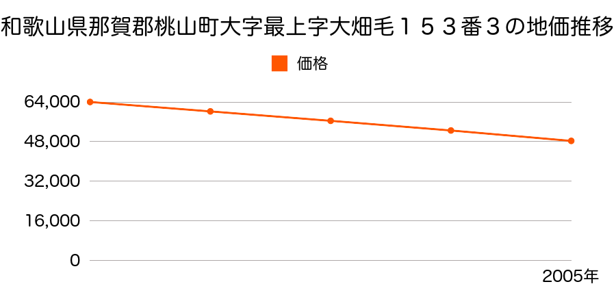 和歌山県那賀郡桃山町大字最上字大畑毛１５３番３の地価推移のグラフ
