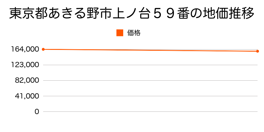 東京都あきる野市上ノ台５９番の地価推移のグラフ