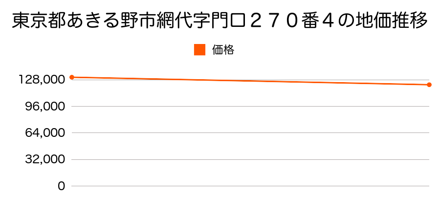 東京都あきる野市網代字門口２７０番４の地価推移のグラフ