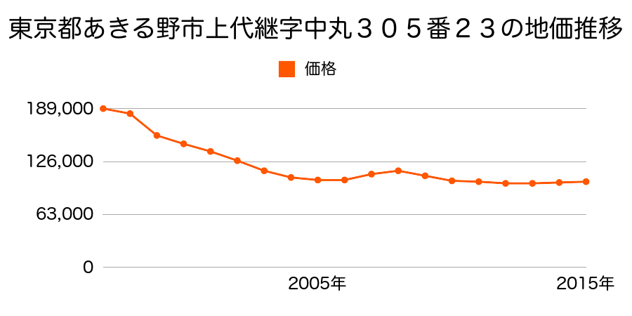 東京都あきる野市上代継字中丸３０５番２３の地価推移のグラフ