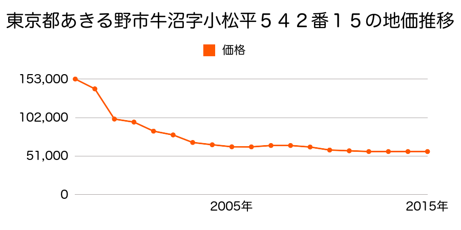 東京都あきる野市牛沼字小松平５３３番１７の地価推移のグラフ