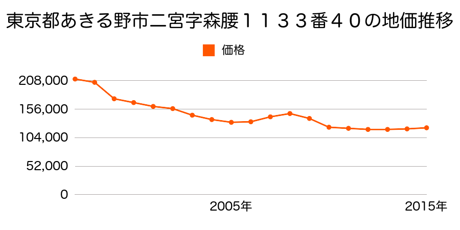 東京都あきる野市雨間字澤田４１５番１５の地価推移のグラフ