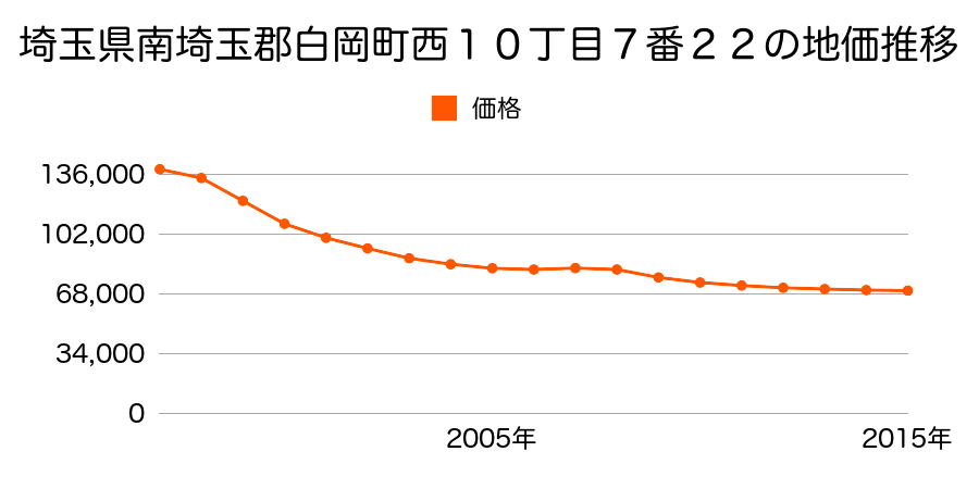 埼玉県白岡市西１０丁目７番２２の地価推移のグラフ