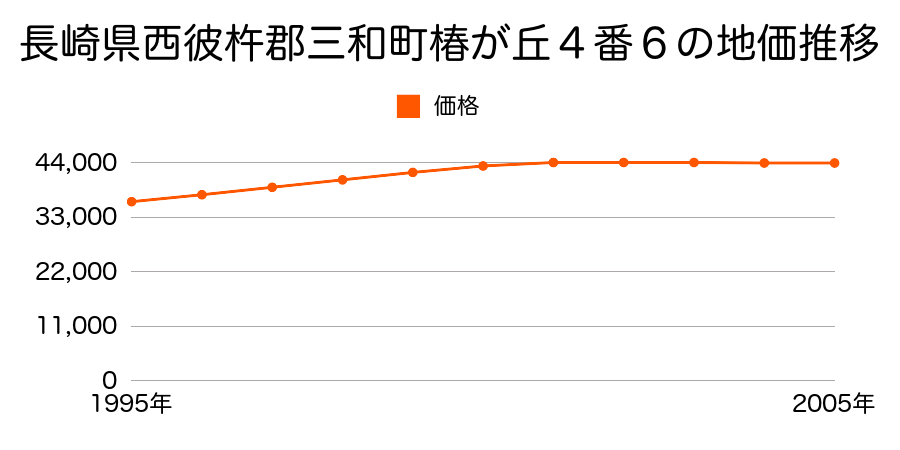 長崎県西彼杵郡三和町椿が丘４番６の地価推移のグラフ