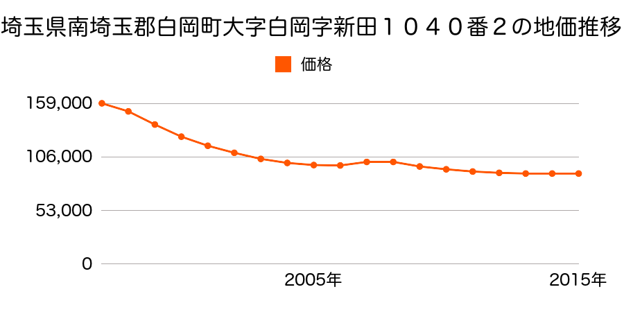埼玉県白岡市白岡字新田１０４０番２の地価推移のグラフ