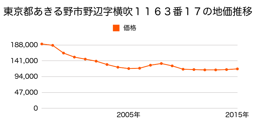 東京都あきる野市野辺字横吹１１６３番１７の地価推移のグラフ