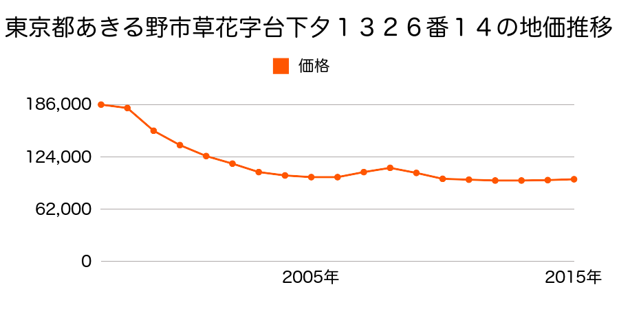 東京都あきる野市草花字台下タ１３２６番１４の地価推移のグラフ