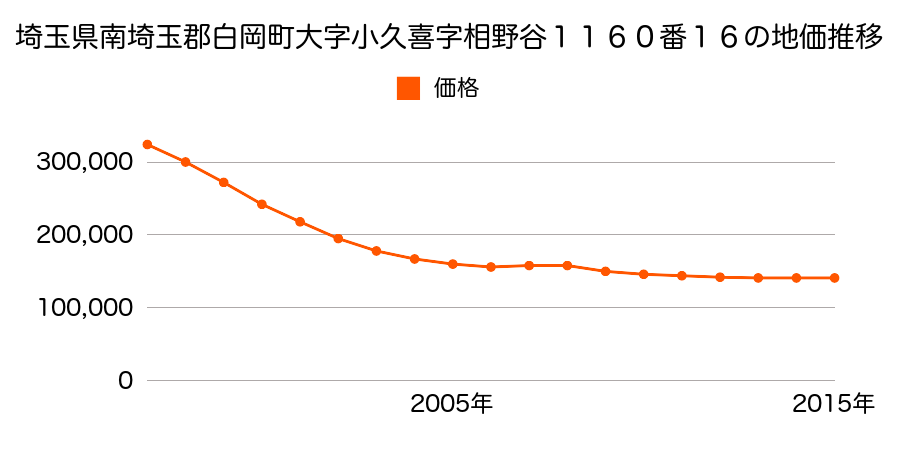 埼玉県白岡市小久喜字相野谷１１６０番１６の地価推移のグラフ