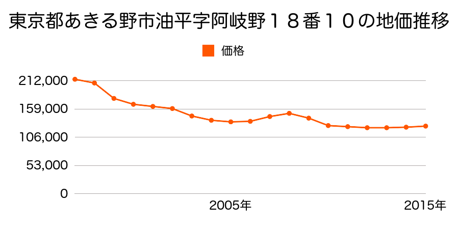 東京都あきる野市油平字阿岐野１８番１０の地価推移のグラフ