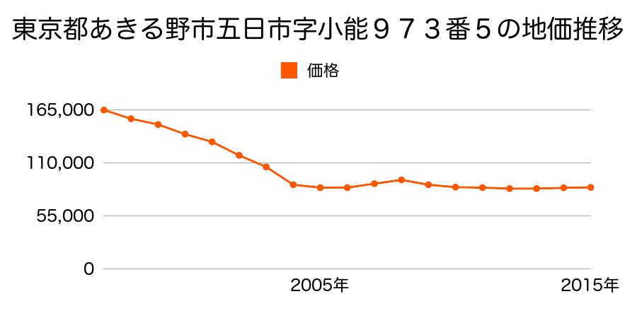 東京都あきる野市五日市字原ケ谷戸３７６番３外の地価推移のグラフ